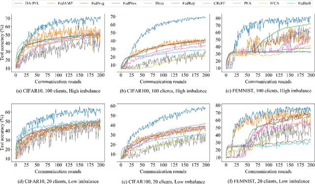 Figure 4 for DA-PFL: Dynamic Affinity Aggregation for Personalized Federated Learning