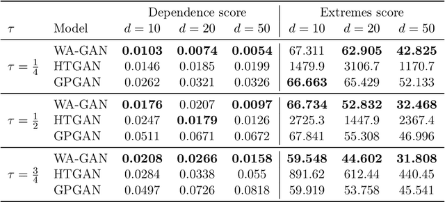 Figure 2 for Wasserstein-Aitchison GAN for angular measures of multivariate extremes