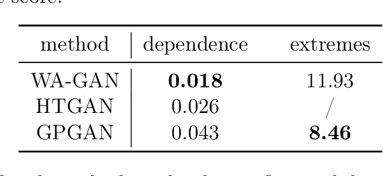 Figure 4 for Wasserstein-Aitchison GAN for angular measures of multivariate extremes