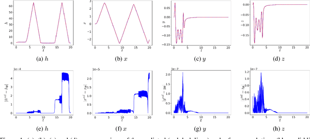 Figure 2 for About rectified sigmoid function for enhancing the accuracy of Physics-Informed Neural Networks