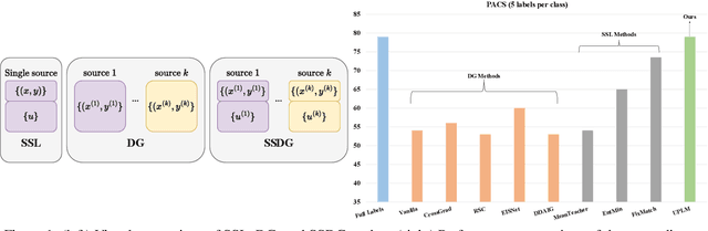 Figure 1 for Improving Pseudo-labelling and Enhancing Robustness for Semi-Supervised Domain Generalization