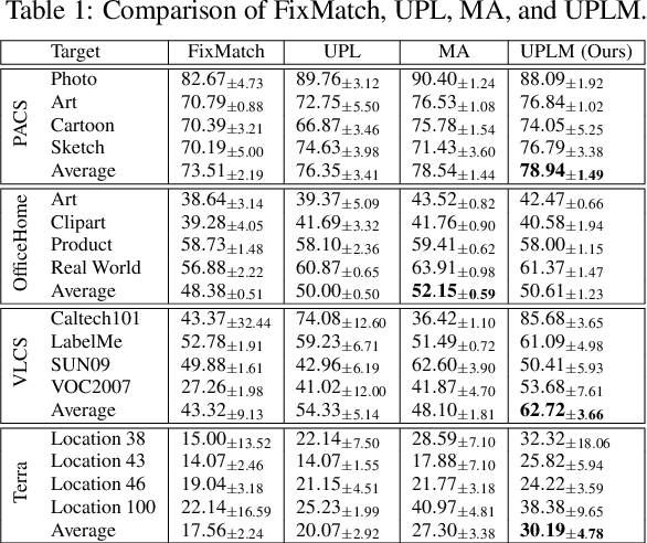 Figure 2 for Improving Pseudo-labelling and Enhancing Robustness for Semi-Supervised Domain Generalization