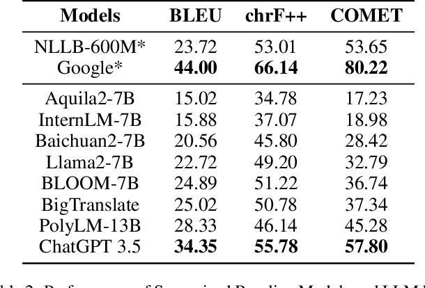 Figure 4 for Fine-tuning Large Language Models for Domain-specific Machine Translation