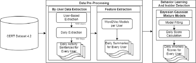 Figure 1 for Unsupervised User-Based Insider Threat Detection Using Bayesian Gaussian Mixture Models