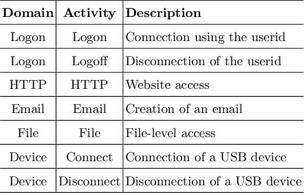 Figure 2 for Unsupervised User-Based Insider Threat Detection Using Bayesian Gaussian Mixture Models