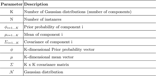 Figure 3 for Unsupervised User-Based Insider Threat Detection Using Bayesian Gaussian Mixture Models