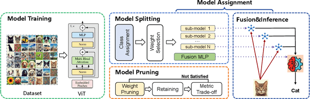 Figure 1 for ED-ViT: Splitting Vision Transformer for Distributed Inference on Edge Devices