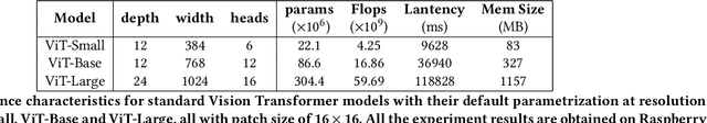 Figure 2 for ED-ViT: Splitting Vision Transformer for Distributed Inference on Edge Devices