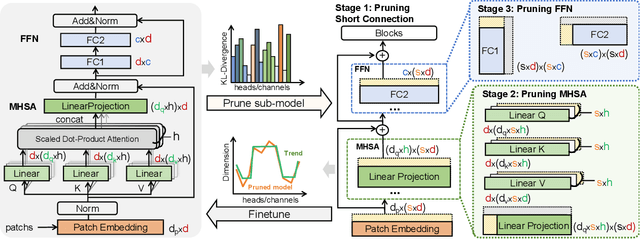 Figure 3 for ED-ViT: Splitting Vision Transformer for Distributed Inference on Edge Devices