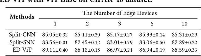 Figure 4 for ED-ViT: Splitting Vision Transformer for Distributed Inference on Edge Devices