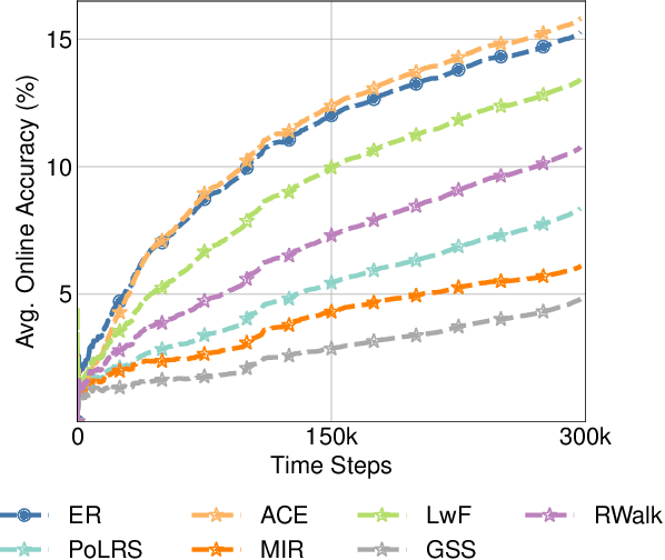 Figure 3 for Real-Time Evaluation in Online Continual Learning: A New Paradigm