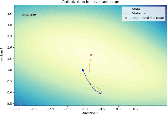 Figure 3 for CAME: Confidence-guided Adaptive Memory Efficient Optimization