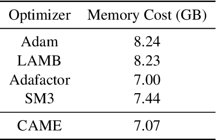 Figure 2 for CAME: Confidence-guided Adaptive Memory Efficient Optimization