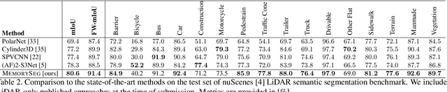 Figure 4 for MemorySeg: Online LiDAR Semantic Segmentation with a Latent Memory