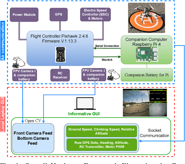 Figure 1 for An Open-source Hardware/Software Architecture and Supporting Simulation Environment to Perform Human FPV Flight Demonstrations for Unmanned Aerial Vehicle Autonomy