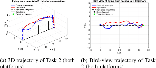 Figure 2 for An Open-source Hardware/Software Architecture and Supporting Simulation Environment to Perform Human FPV Flight Demonstrations for Unmanned Aerial Vehicle Autonomy