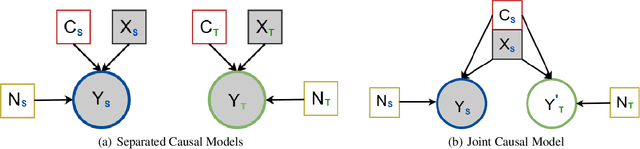 Figure 1 for Unsupervised Structural-Counterfactual Generation under Domain Shift