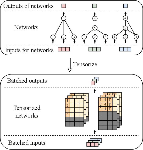 Figure 1 for Tensorized NeuroEvolution of Augmenting Topologies for GPU Acceleration