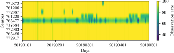 Figure 2 for Physics-informed Machine Learning for Calibrating Macroscopic Traffic Flow Models