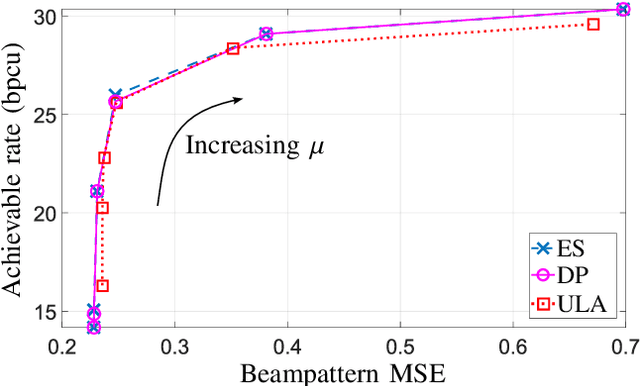 Figure 1 for Joint Antenna Selection and Covariance Matrix Optimization for ISAC Systems