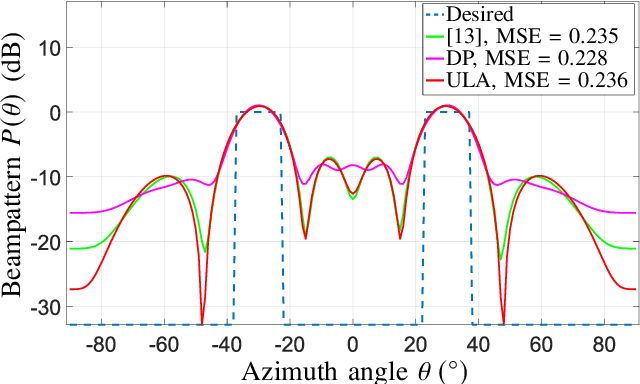 Figure 2 for Joint Antenna Selection and Covariance Matrix Optimization for ISAC Systems