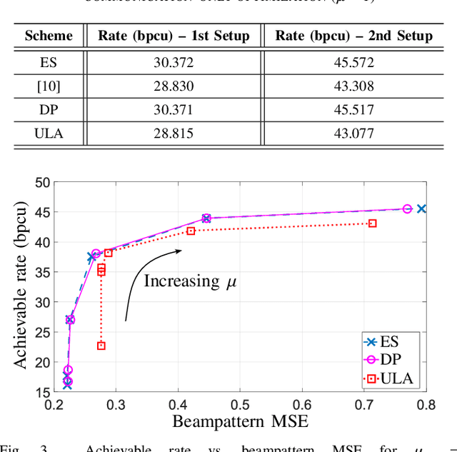 Figure 3 for Joint Antenna Selection and Covariance Matrix Optimization for ISAC Systems