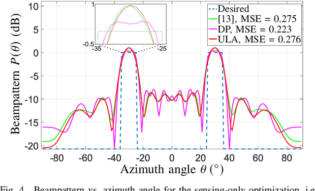 Figure 4 for Joint Antenna Selection and Covariance Matrix Optimization for ISAC Systems