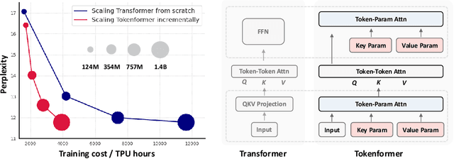 Figure 1 for TokenFormer: Rethinking Transformer Scaling with Tokenized Model Parameters