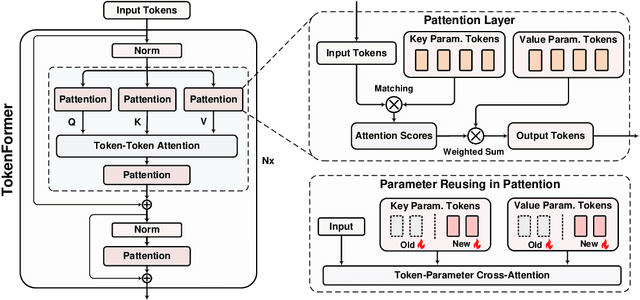 Figure 3 for TokenFormer: Rethinking Transformer Scaling with Tokenized Model Parameters