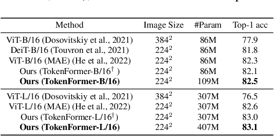 Figure 4 for TokenFormer: Rethinking Transformer Scaling with Tokenized Model Parameters