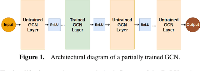 Figure 1 for Partially Trained Graph Convolutional Networks Resist Oversmoothing