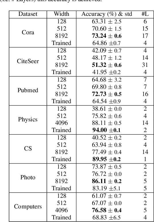 Figure 2 for Partially Trained Graph Convolutional Networks Resist Oversmoothing