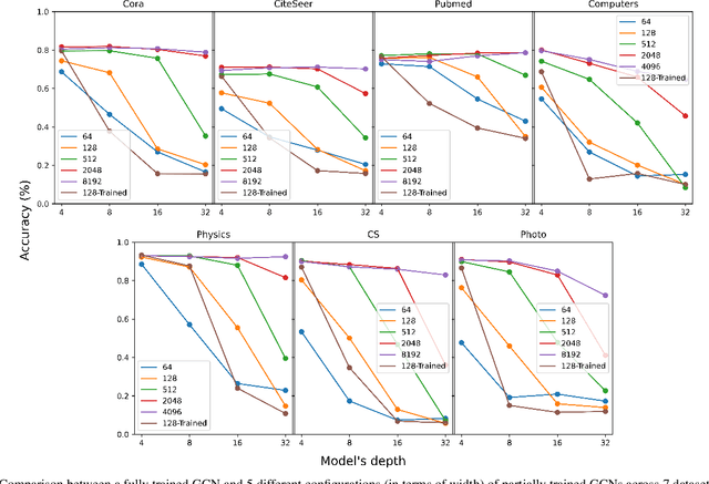 Figure 3 for Partially Trained Graph Convolutional Networks Resist Oversmoothing