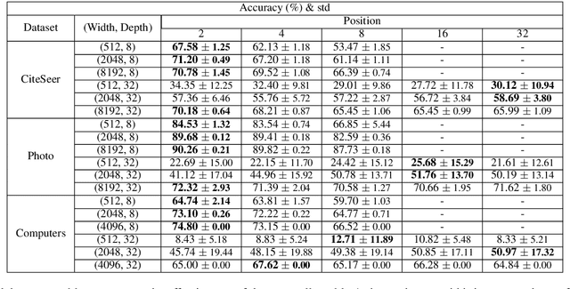 Figure 4 for Partially Trained Graph Convolutional Networks Resist Oversmoothing