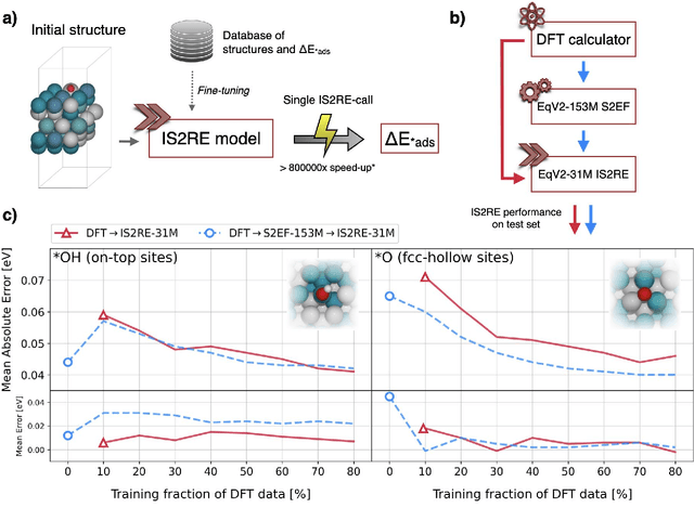 Figure 3 for Adapting OC20-trained EquiformerV2 Models for High-Entropy Materials