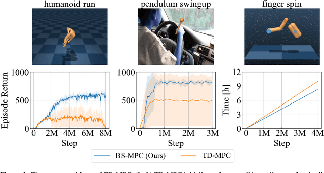 Figure 1 for Bisimulation metric for Model Predictive Control