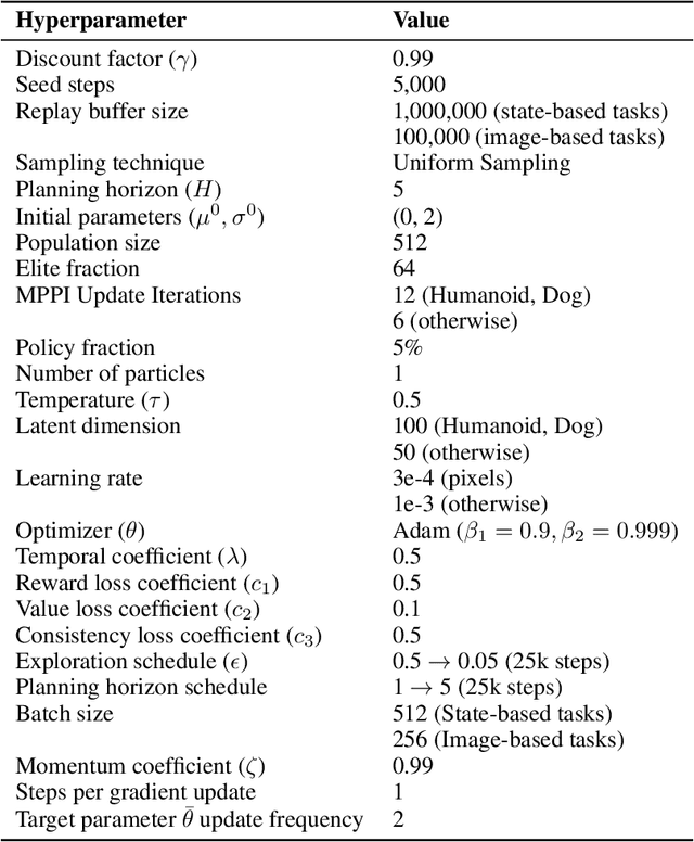 Figure 4 for Bisimulation metric for Model Predictive Control