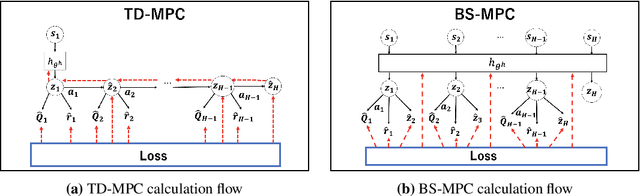 Figure 3 for Bisimulation metric for Model Predictive Control