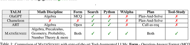 Figure 2 for MATHSENSEI: A Tool-Augmented Large Language Model for Mathematical Reasoning