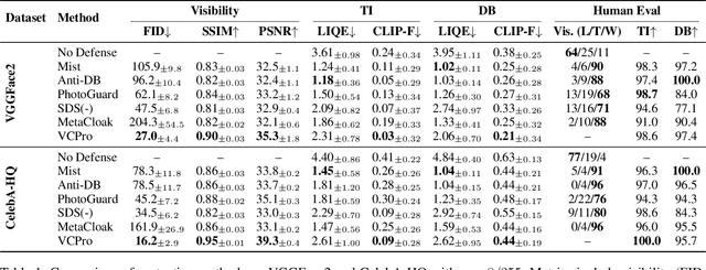 Figure 2 for Visual-Friendly Concept Protection via Selective Adversarial Perturbations
