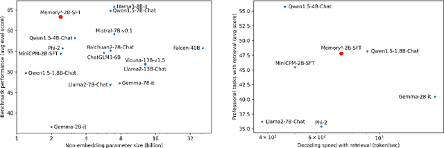 Figure 2 for $\text{Memory}^3$: Language Modeling with Explicit Memory