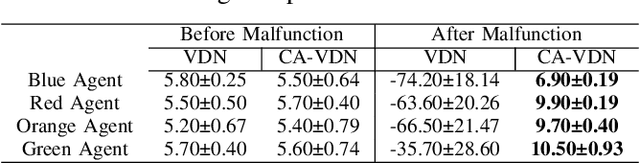 Figure 4 for Collaborative Adaptation: Learning to Recover from Unforeseen Malfunctions in Multi-Robot Teams