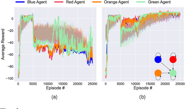 Figure 3 for Collaborative Adaptation: Learning to Recover from Unforeseen Malfunctions in Multi-Robot Teams