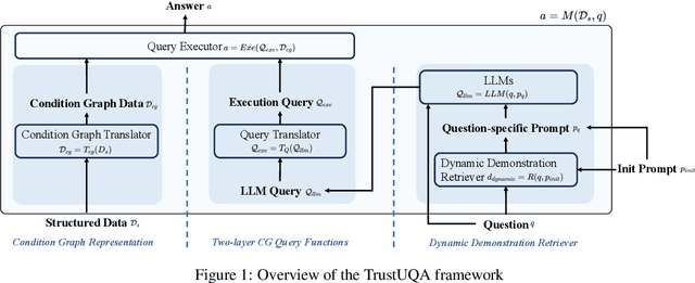 Figure 1 for TrustUQA: A Trustful Framework for Unified Structured Data Question Answering