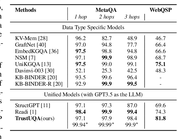 Figure 3 for TrustUQA: A Trustful Framework for Unified Structured Data Question Answering