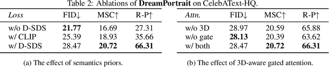 Figure 4 for Efficient Text-Guided 3D-Aware Portrait Generation with Score Distillation Sampling on Distribution