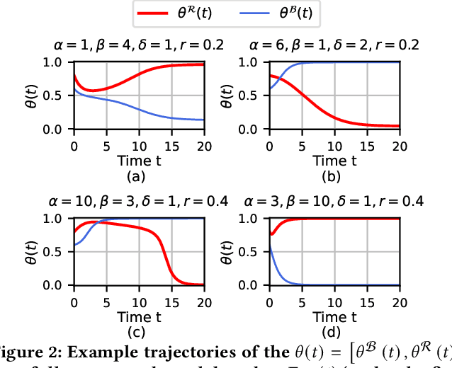 Figure 3 for In-Group Love, Out-Group Hate: A Framework to Measure Affective Polarization via Contentious Online Discussions