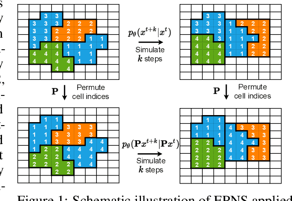 Figure 1 for Equivariant Neural Simulators for Stochastic Spatiotemporal Dynamics