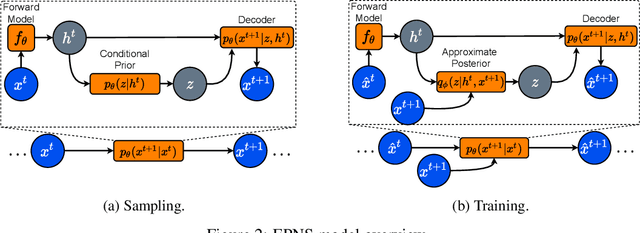 Figure 3 for Equivariant Neural Simulators for Stochastic Spatiotemporal Dynamics