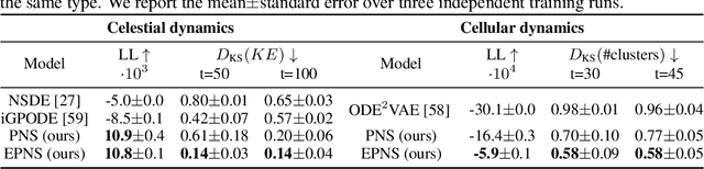 Figure 2 for Equivariant Neural Simulators for Stochastic Spatiotemporal Dynamics